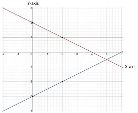 Solve The System Of Linear Equations By Graphing Y Equals Negative One Half Times X Plus Y