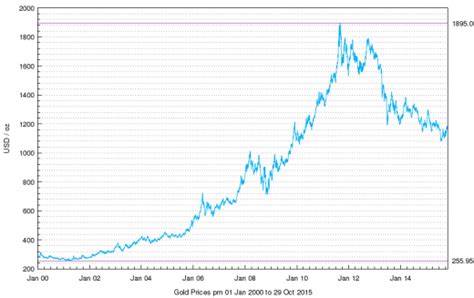 Gold Prices Graph