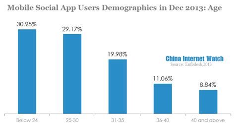Get brief info of each app & the best marketing strategies to use. China's Top Social Media Apps in 2013 - China Internet Watch
