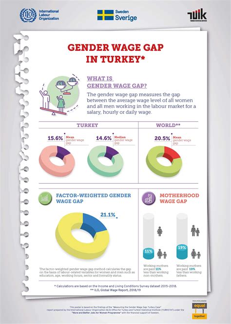 Infographic Infographic Poster On Gender Wage Gap In Turkey