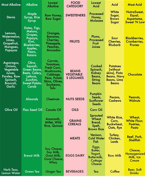 Alkaline Vs Acid Food Chart