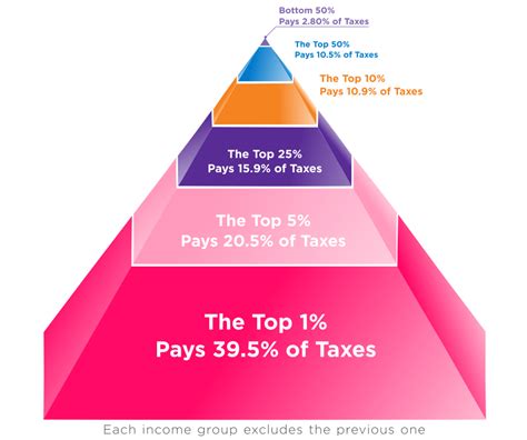 Get details on the new tax deadlines and on coronavirus tax relief and economic impact payments. How Much Income Tax Does The Top 1 Pay - Tax Walls