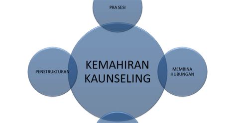 20 tahun 2003 pasal 3 dinyatakan bahwa pendidikan nasional berfungsi mengembangkan kemampuan dan membentuk watak serta peradaban bangsa. BIMBINGAN DAN KAUNSELING: KEMAHIRAN KAUNSELING