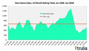 New Home Sales Remain Strong Inventory Shrinking Trulia Research