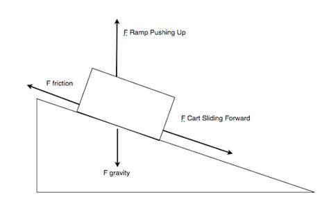 K piston l cylinder m spark plug n inlet valve open o outlet valve closed p ignition q piston moves down r. Forces - AP Physics 1