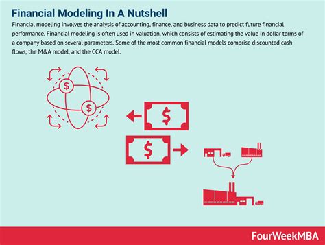 Financial Modeling And Why It Matters In Business Fourweekmba