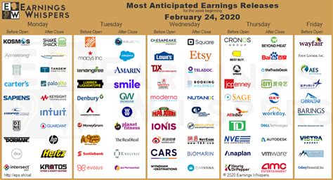 Most Anticipated Earnings Releases After The Close Today 225 And