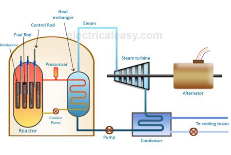 Basic Layout And Working Of A Nuclear Power Plant Electricaleasy Com