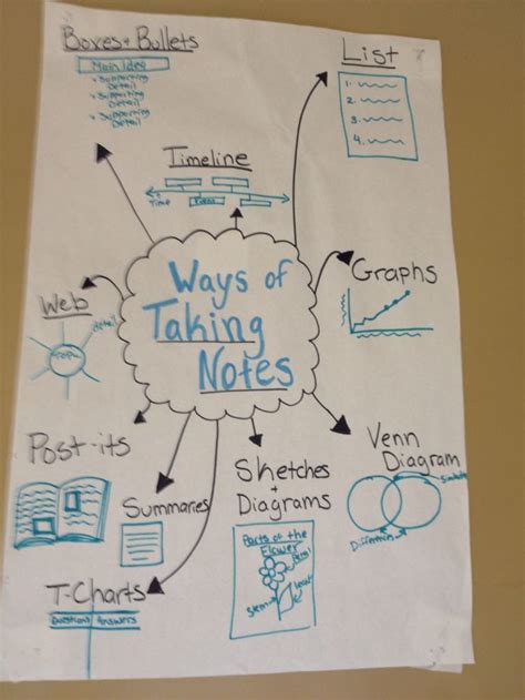 These Are Different Ways To Format Your Notes Note Taking Strategies
