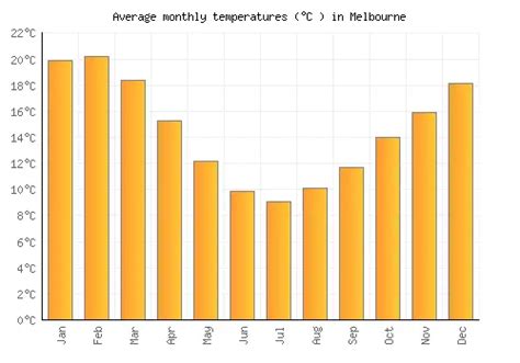 Melbourne Weather Averages Monthly Temperatures Australia Weather Visit