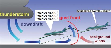 Federal Ministry Of Aviation Blog Wind Shear Responsible For Adc