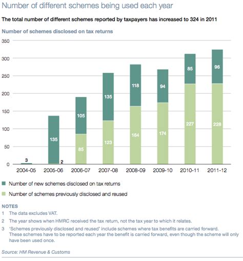 Tax avoidance is the use of legal methods to reduce the amount of income tax that an individual or business owes. HMRC's failure: tax avoidance is increasing year by year