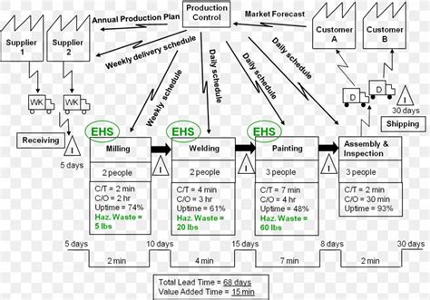 Value Stream Mapping Lean Manufacturing Engineering Lean Software