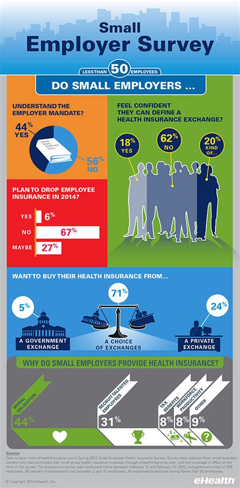 Obamacare is available to everyone, whether or not their employers offer insurance. Infographic - Small Business Health Insurance Trends