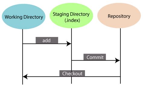 Git Tutorial Javatpoint