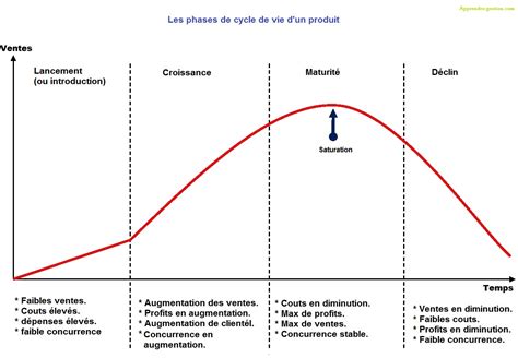 Présentation Du Cycle De Vie Dun Produitcour Bien Expliqué