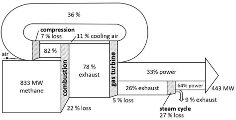 Grassmann Diagram Of A Combined Cycle Using A Reactor Pressure Of 13