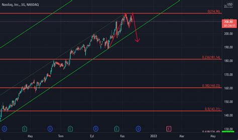 Ndaq Hisse Senedi Fiyat Ve Grafi I Nasdaq Ndaq Tradingview