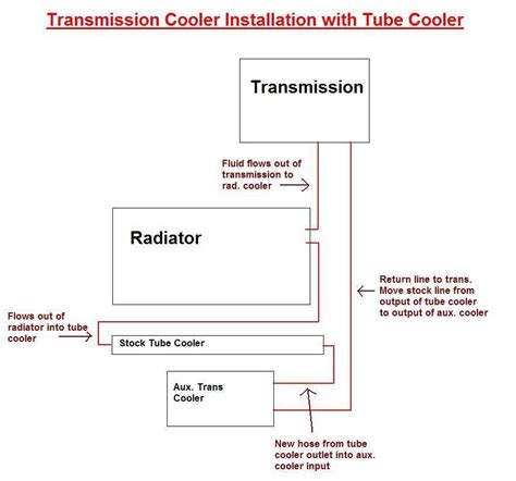 Hayden Transmission Cooler Installation Instructions