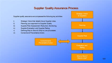 Supplier Quality Assurance The Stages And Activities Necessary