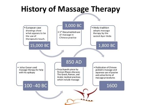 The History Of Massage Therapy
