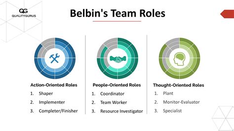 The 9 Belbin Team Roles And What They Accomplish Quality Gurus