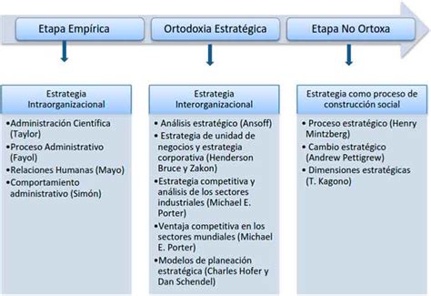 Dirección Estratégica Qué Es Evolución Y Etapas • Gestiopolis