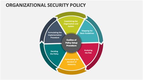 Organizational Security Policy Powerpoint Presentation Slides Ppt