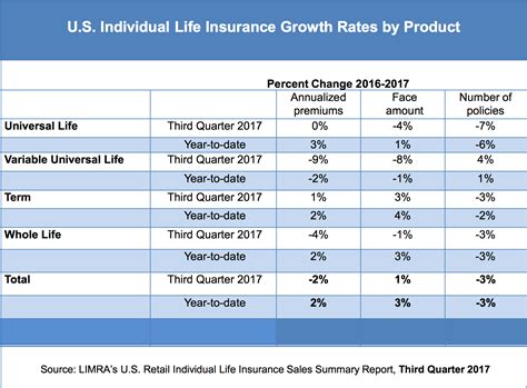 Life Premiums Fall 2 In 3q As Whole Life Sales Drop For First Time In