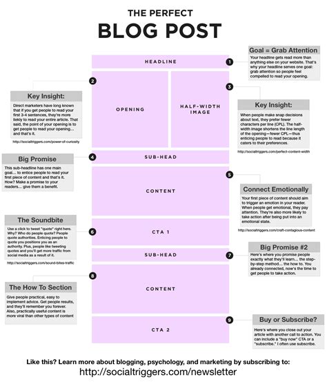 How To Create “the Perfect Blog Post”