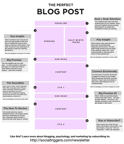 how to start blogging the right way