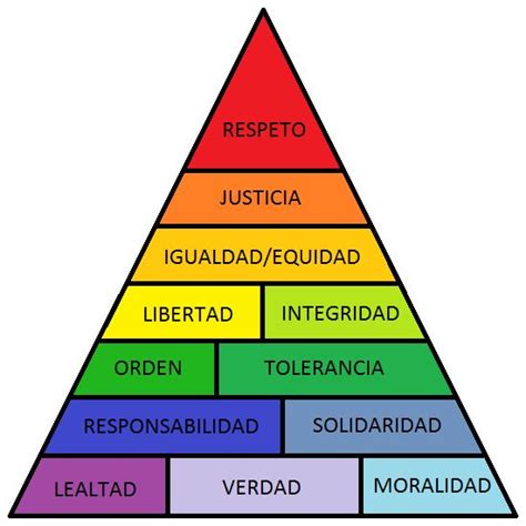 Escala De Valores Qué Es Y Cómo Se Construye ️ Los Valores