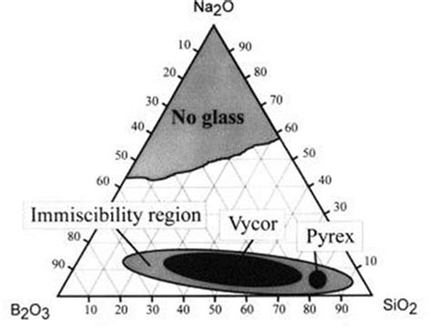 Examining The Crystallization And Phase Separation Of Glass