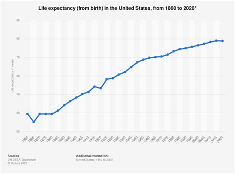 Average Life Expectancy In The United States From 1860 To 2020 Coolguides