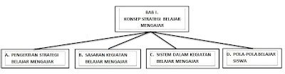 CORETANKU Peta Konsep Strategi Belajar Mengajar Bab I Dan II