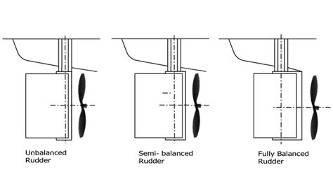 Types Of Ship Rudders Their Essential Parts And Profiles Seaman