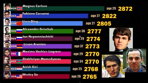 Magnus carlsen vs garry kasparov, they are leaders of the team, trying to leave in advantage subscribed for more contenent. Top 10 Best Chess Players. FIDE Rating 1967-2020. Magnus ...