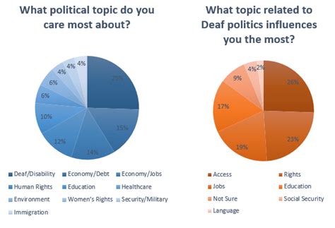 Pie Chart Comparisons Most Important Political And Most Important Deaf