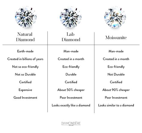 Natural Diamonds Vs Lab Diamonds Vs Moissanites Vs Cz