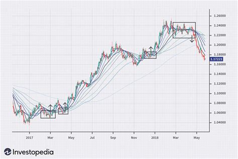 Moving Average Strategies For Forex Trading
