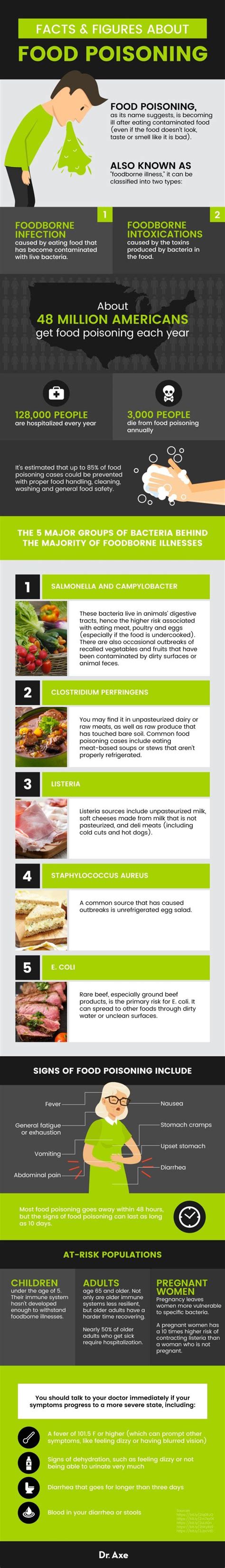 If it has an unpleasant smell then it's really not worth getting food poisoning ~ throw it out! Signs of Food Poisoning (+ 5 Food Safety Tips) - Health ...