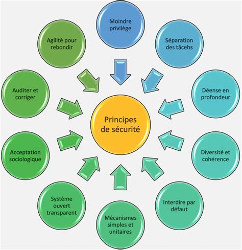 Principes Fondamentaux De La Cybersécurité