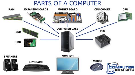Parts Of A Computer And Their Functions All Components