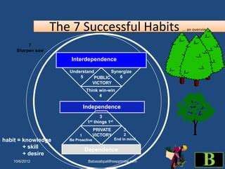 7 HABITS OF PEOPLE MBA HR PPT | PPT