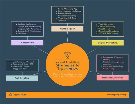 Best Marketing Strategies Mind Map Template Riset