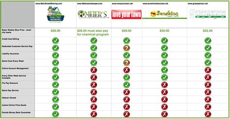 Message local lawn mowing, landscaping, tree trimming, and lawn care companies near you to schedule a video call and inquire about remote services. Compare-Lawn-Companies-Near-me - The #1 Lawn Mowing ...