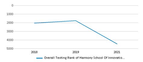 Harmony School Of Innovation Brownsville Ranked Bottom 50 For 2024