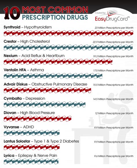 Top 10 Common Prescription Drugs Save On Popular Drugs
