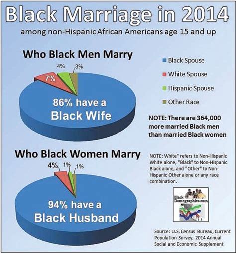 Black Men Are Marrying Black Women In Droves Not White Women Our Weekly