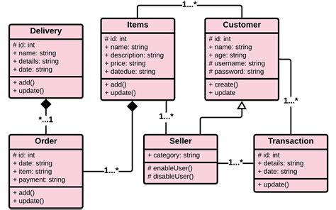 Uml Diagrams For Online Shopping System Complete